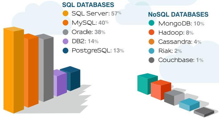 NoSQL ilişkisel (RDBMS) ( Relational Database Management System ) veri tabanlarına alternatif olarak çıkan,