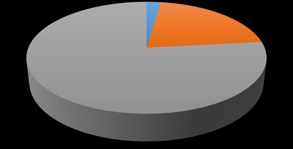 116 Geç Klasik-Erken Hellenistik Dönem 2% Hellenistik Dönem 21% Roma Dönemi 77% Geç