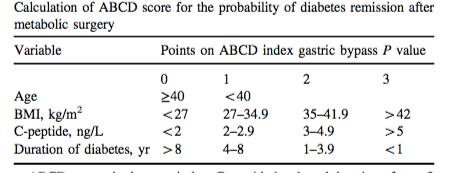 level, Duration of T2D Chen