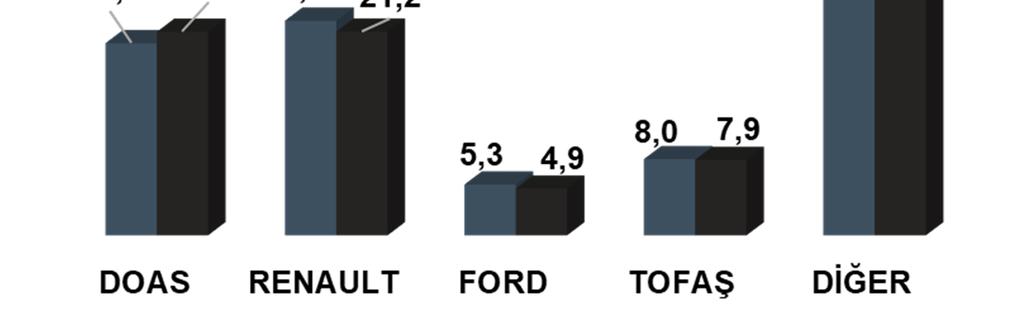 1.Ç 2018 BİNEK PAZAR GELİŞİMİ (%) Perakende - Binek Araç pazarı yıllık bazda %5 artış göstermiştir. - DOAS ın Binek Araç pazarındaki pazar payı %21,2 olarak gerçekleşmiştir.