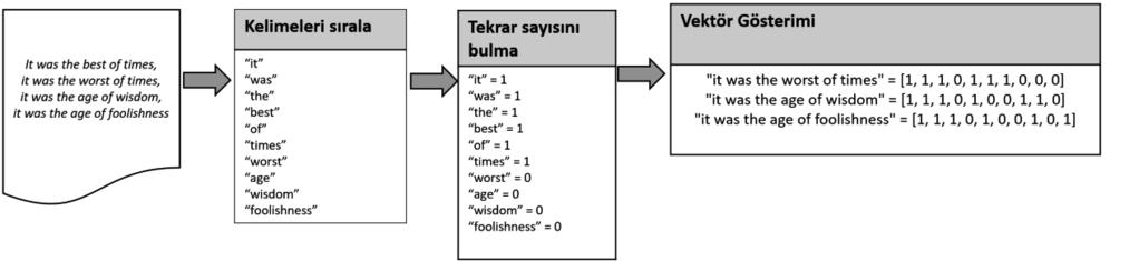 doküman içerisinde tekrar etme sayısı bulunur. Böylece makine öğrenme algoritmaları modellemede kullanılmak üzere metinden özellik çıkarımı yapılır [24][25].