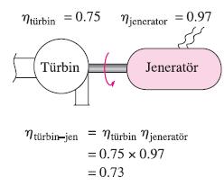 Motor verimi Jeneratör verimi Pompa-motor verimi Türbin-jeneratör verimi Türbin-jeneratör birleşiminin toplam verimi, türbin verimi ile
