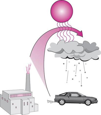 Asit yağmuru Hava kirliliğine sebep olan kükürt dioksit (SO 2 ), yakıtların içinde bulunan kükürdün oksijen ile tepkimeye girmesi sonucu oluşur.