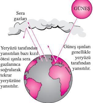 Sera Etkisi Küresel Isınma ve İklim Değişikliği Yeryüzündeki sera etkisi.