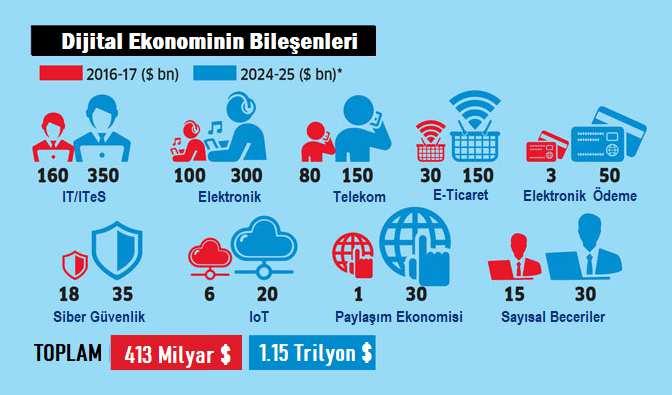 Dijital Türkiye ye Doğru HEDEF Dijital Ekonomi 2025 GSMH %23 1.2 Trilyon $ İşgücü Sermaye Yenilikçi Tekn. 27% 37% 36% IMF «Measuring the Digital Economy»: https://www.imf.