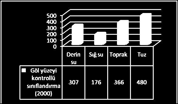 (Doroudzan, Mollasadra ve Sivand barajları) yapılmasıdır. Grafik 9-10. Neyriz Gölleri kontrollü sınıflandırma sonuçları (km 2 ) 1976-1990.