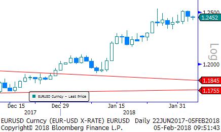 Eur/Usd & Altın Eur/Usd: Cuma günü ABD verileri sonrası hisse senedi piyasasında başlayan satış baskısı, dün piyasalarda sert düşüşlere dönüştü.