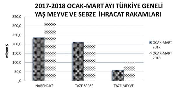 2017-2018 (OCAK-MART) TÜRKİYE GENELİ YAŞ MEYVE VE SEBZE İHRACAT KAYIT RAKAMLARI ÜRÜNLER NARENCİYE 503,4 235,6 696,6 331,1 38 41 54 51 TAZE SEBZE 412,8 212,5 405,7 212,2-2 0 32 33 TAZE MEYVE 158,4