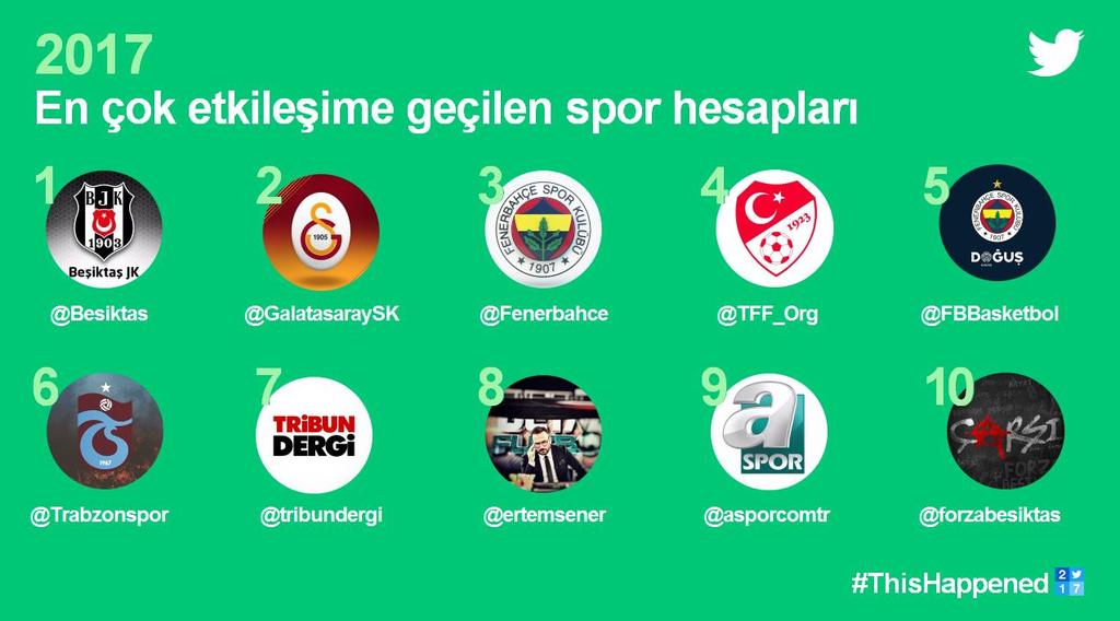 2017 yılında Twitter Türkiye de en çok konuşulan başlıklar 2017 yılında Türkiye de en çok Beşiktaş konuşulurken en çok