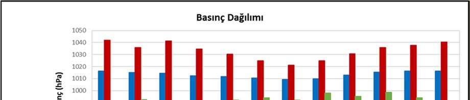 Şekil II.5: Rize Meteoroloji İstasyonu Basınç Değerleri (1928-2017) 2.