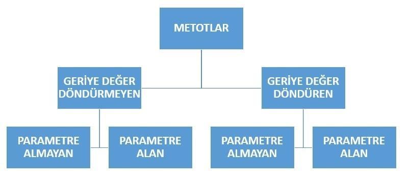 C# Metotlar ve Metot Tanımlama Metot Kavramı : Metotlar bir program içerisinde aynı işi gerçekleştiren satırları belirli düzende sadece bir kez oluşturarak gerektiğinde tekrar tekrar kullanabilmemizi