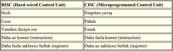 RISC ve CISC