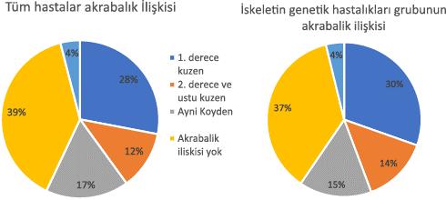 34 Şekil 4.3 Tüm hastaların ve iskeletin genetik hastalıkları grubunun akrabalık İlişkisi 4.