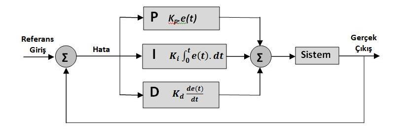 68 7.2. Kontrolcü Tasarımı 7.2.1 Oransal-integral-türev (PID) kontrol teorisi PID kontrol, Şekil 7.