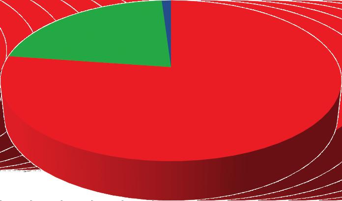 988 Eylül Ayı İthalatının Bölgemizdeki Dağılımı % %77 Bölgemizde Eylül ayında 1 Dıș Ticaret Fazlası vermiștir.