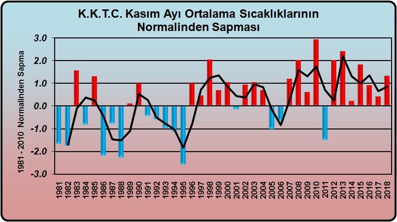 Grafik 1.1 K.K.T.C. Kasım Ayı Ortalama Sıcaklıklarının Normalinden (1981-2010) Sapması K.K.T.C. Kasım ayı ortalama sıcaklıklarının normalinden (1981-2010) sapması grafiği (Grafik 1.