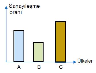 15. Bilgi: Asit yağmurları hava kirliliğinin fazla olduğu bölgelerde sıkça görülür. Yukarıdaki grafiği gözlemleyen bir öğrenci; 1. Sanayileşmenin fazla olması hava kirliliğini arttırmaktadır.