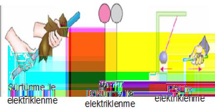 Elektriklenme çeşitleriyle ilgili; 1. Sürtünme ile elektriklenmede (-) yük alışverişi olur. 2. Etki ile elektriklenmede cisimler birbirine temas ettirilemezler. 3.