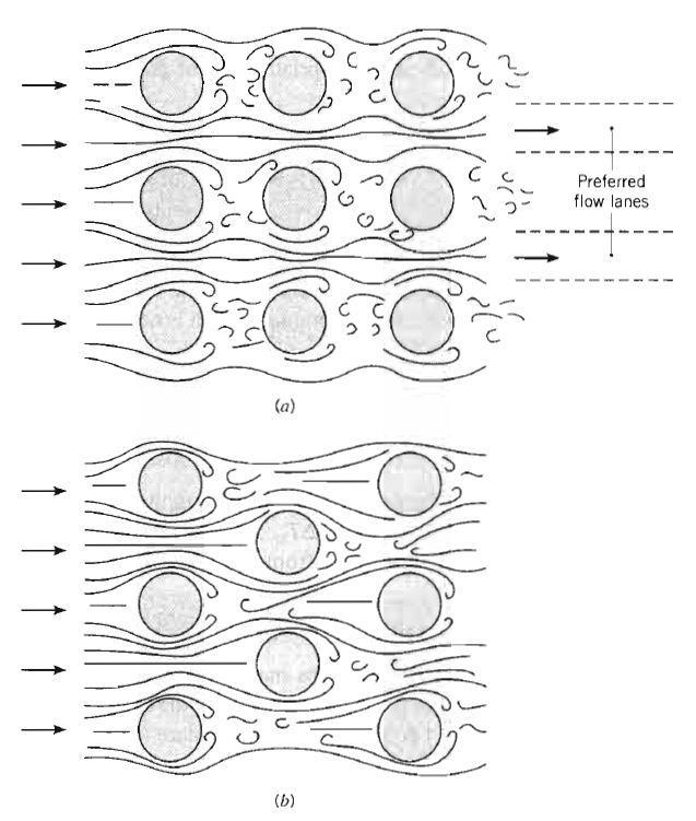 Şekil3.4 Bir boru demetinde boru dizilişleri: (a) düzgün sıralı, (b) kaydırılmış sıralı Bir boru demetinin ilk sırasındaki borular çevresinde akış, çapraz akışta tek silindir için olan akışa benzer.