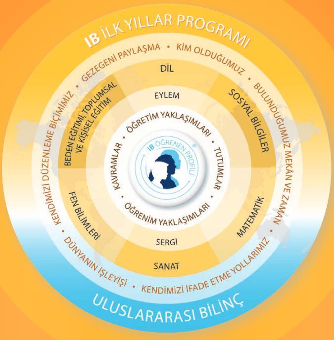 İLK YILLAR PROGRAMINDA (PYP) ÖĞRENME PYP de, erken yaşlardaki tecrübelerin; gelecekteki bütün öğrenmelerin temelini oluşturduğu kabul edilir.