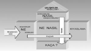 Neden QFD? İşletmelerde amaç birliği sağlamanın en iyi yoludur. Gereksiz bir tasarım yapılmaz. Müşteri ihtiyaçları doğrudan tasarıma yansır.