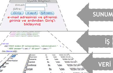 Çok katmanlı yazılım mimarisi Tasarımcı Programcı Ayrımı Kaynak canavarı