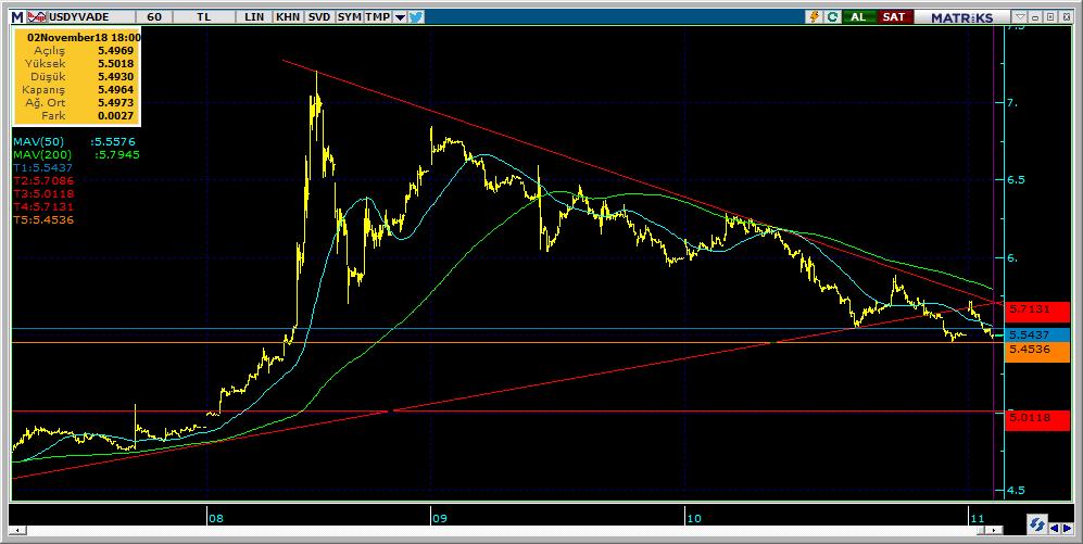 Vadeli Döviz Kontratı Teknik Analiz Görünümü Destek Direnç Seviyeleri ve Pivot Değeri Kodu Son Fiyat 1 Gün Pivot 1.Destek 2.Destek 1.Direnç 2.Direnç F_USDTRY1118 5.