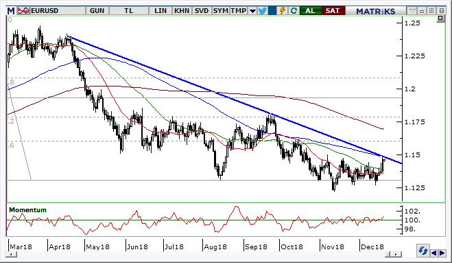 EUR/USD Teknik Analizi ABD tarafındaki negatif gelişmeler, EUR/USD paritesinde fiyatların yukarı yönlü gitmesi için destek verebilir.