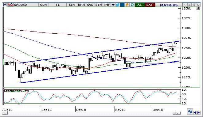 Altın Teknik Analizi Altın tarafında 1.262 $ seviyesi beklentimize paralel olarak test edildi. Bugün içinde 1.255 $ ve 1.250 $ seviyeleri kademeli destek olarak izlenecektir. 1.262 $ üzerinde hareket edilmesi halinde ise 200 günlük pivot geçileceğinden yükseliş kalıbı içinde kalabiliriz.