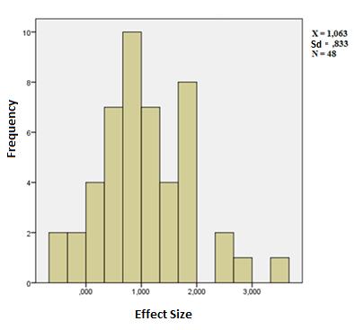 Balemen & Özer Keskin 7) Is there a significant difference between the effect sizes of the publications in the Project-Based Learning literature depending on the publication status (published /