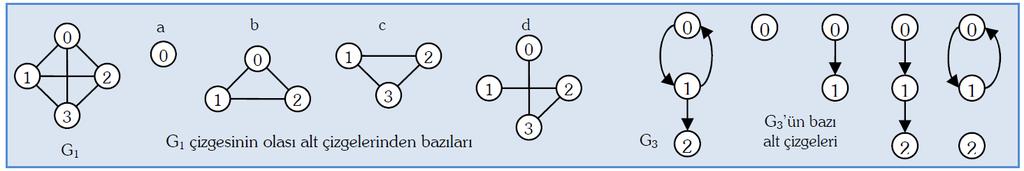 Terminoloji Yol: Yönsüz bir çizgede vp den vq ya olan bir yol (path) (vp, vi1), (vi1, vi2),, (vin, vq) nun kenar olduğu vp, vi1, vi2,, vin, vq düğümler dizisidir.