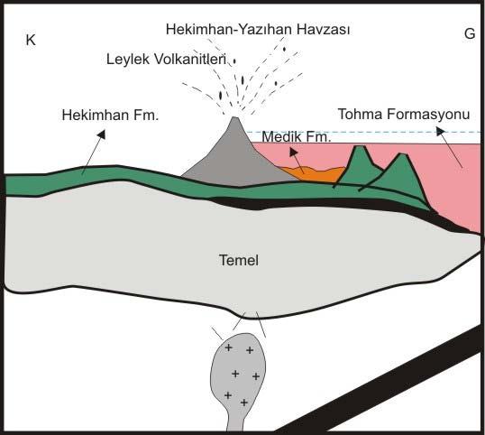 Şekil 4.85. Geç Eosen döneminde bölgeye yerleşen Leylek volkanitlarinin yerleşimini gösteren şematik taslak şekil. Paleosen sonu (?