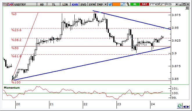 USD/TRY Teknik Analizi Dolar/TL de 3,90 seviyeleri test edilirken Fitch den gelen açıklamalar sonrasında 3,93 üzerine yönelen kurda kısa vadeli momentum göstergeleri yükselişin devamına işaret etse