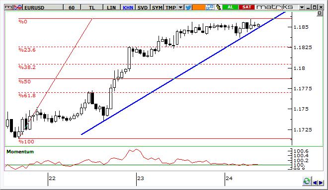 EUR/USD Teknik Analizi Fed tutanakları sonrasında momentum kazanan paritede 1,1825 1,1830 bandı kısa vadeli önemli bir destek alanı olarak takip edilebilir.