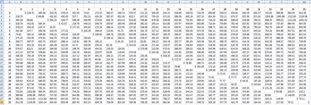 Söyler, Fendoğlu Route Optimization of Malatya Metropolitan Municipality Pesticide Vehicles 20 Tablo 1.