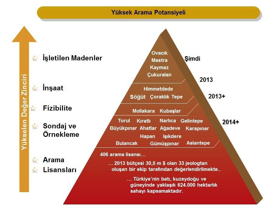 Gelecek vadeden Türkiye: Türkiye de önemli geliştirme ve arama varlıklarına sahibiz Büyüme imkanlarımız, halihazırda mevcut