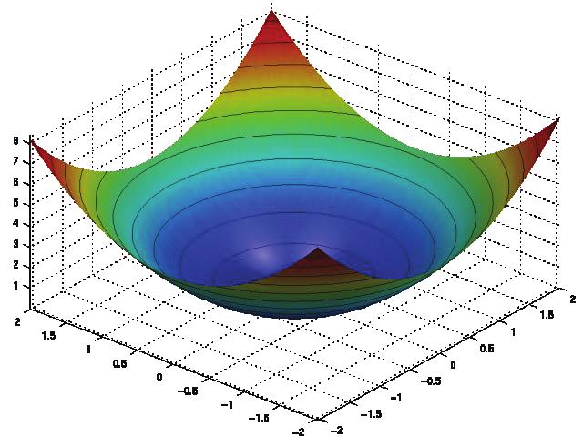 Vadiye ulaşmak kolaydır fakat global minimuma yakınsamak zordur (Jamil ve Yang, 2013). dd ff 2 xx = ii=1 [100 xx 2 ii xx 2 ii+1 + (1 xx 2 ii )] (9) Sınırları -2.048 x 2.