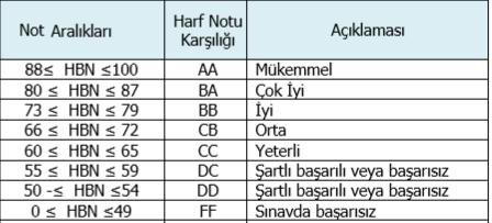 NOT SİSTEMİ 2) Bağıl Sistem/Çan Eğrisi: Bir öğrencinin başarısını mutlak standartlara göre değil, öğrencinin ait olduğu grubun genel başarısına göre ölçmeyi hedefleyen istatistik temelli bir