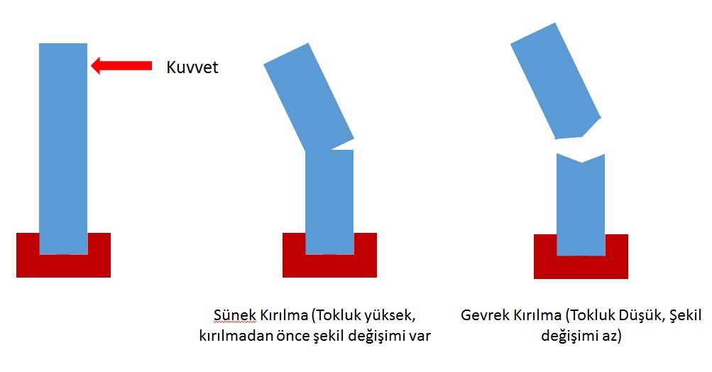 Elastisite Modülü (Modulus of Elasticity) Malzeme, elastik (tersinir) olarak şekil değiştirdiğinde uygulanan kuvvet ile malzemede meydana gelen şekil değişimi arasında sabit bir oran vardır.