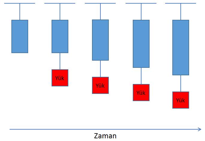 Bu davranışa sürünme denir. Sürünme, malzemenin zamana bağlı deformasyonu olarak da tanımlanır (Bkz. Şekil 7).