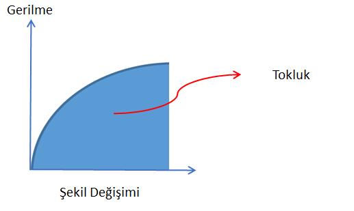 Sünek malzemelerin tokluğu gevrek malzemelere göre daha yüksektir. Örneğin; camın tokluğu düşüktür ve darbe ile karşılaştığında şekil değiştirmeden parçalanır.