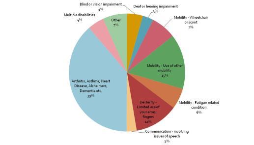 .6.16 Dünyada ki Engelli Nüfus Oranları Türkiye deki Engelli İstatistikleri 12% 8,% ZİHİNSEL 2% ENGELLİ BEDENSEL 6,7% ENGELLİ İŞİTME ENGELLİ Özürlüler konusundaki bilgi ve veri eksikliğini gidermek