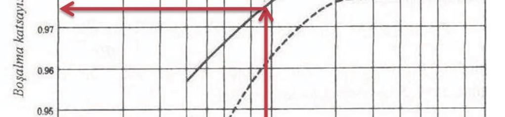 = 0,98.1,0328.. 0,05. 2.998,6.9000 4 = 8,42 / Aldığımız C katsayısının doğru olup olmadığını anlamak için bu debideki akışkan hızı için Reynolds sayısını kontrol edelim. = ṁ = 1,074 4 = = 0,96.