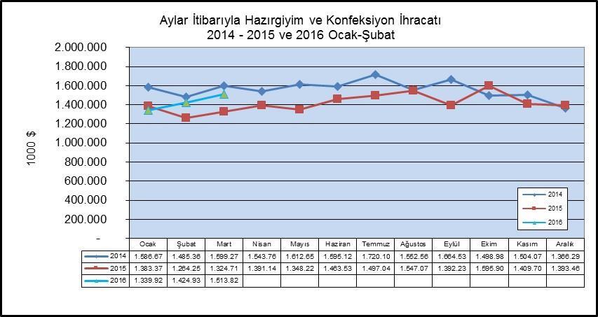 ihracatındaki payının hem de sanayi ihracatındaki payının 2016 nın ilk üç ayı itibarıyla arttığını ortaya koymaktadır.