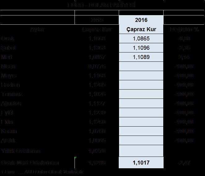 Paritenin İhracat Performansı Üzerine Etkisi 2016 yılı Ocak-Mart döneminde yapılan 4,26 milyar dolarlık hazırgiyim ve konfeksiyon ihracatının 3,06 milyar dolarla %71,8 i ihracatın Euro üzerinden