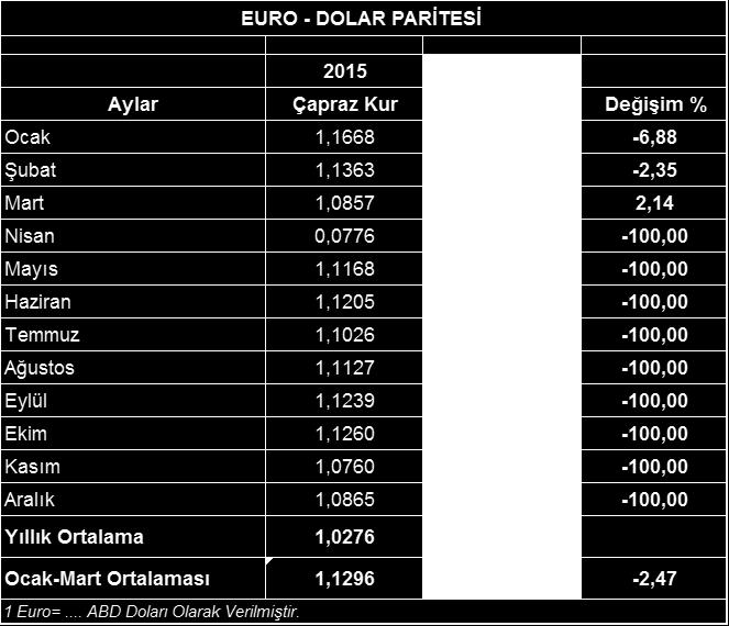 2015 yılının ilk üç ayında 1 Euro ortalama 1,1296 ABD Dolarına eşit iken, 2016 yılının ilk üç ayında Euro nun değeri ABD Dolarına karşı %2,47 lik düşüşle 1,1017 dolar düzeyine gerilemiştir.