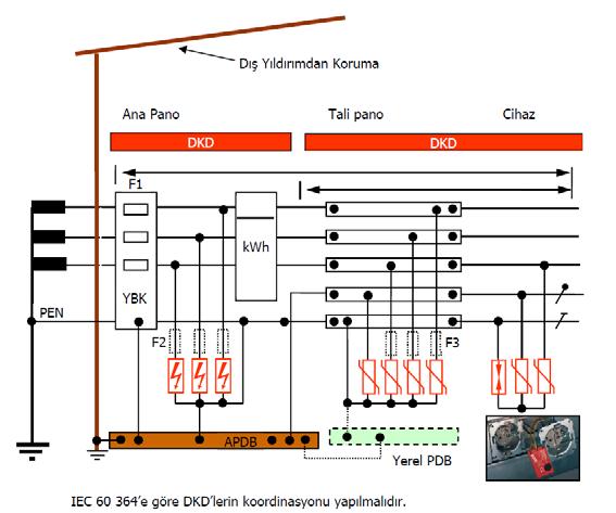 Tesislerin aşırı gerilimlere karşı korunması IEC