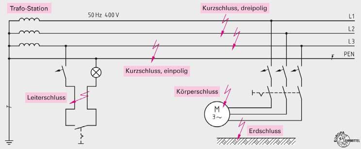 R A Transformatör 400/230 V, 50 Hz 3 kutuplu kısa devre İletken hatası Tek kutuplu kısa devre Gövde hatası I B Toprak hatası I n I Z