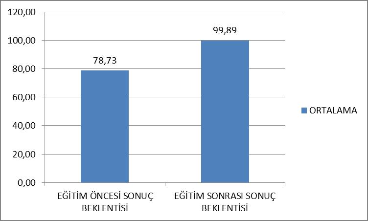 Şekil 4.4. Eğitim öncesi ve eğitim sonrası sonuç beklentisi algısı Eğitim öncesi ve eğitim sonrası metabolik kontrol değişkenlerinin değerlendirmesi yapıldı.