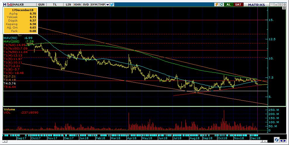 Şirketler Teknik Analiz Görünümü Halkbank 11 Kodu Son 1G Değ. Yab. % 3A Ort.H Pivot 1.Destek 2.Destek 1.Direnç 2.Direnç HALKB 6.58-1.